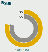 Bygg