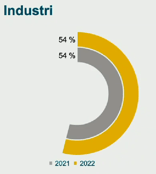 Industri