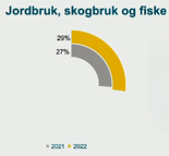 Jordbruk osv